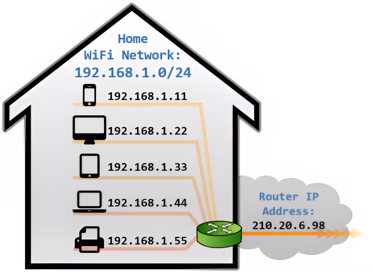 ģimenes mājas tīkls ar vairākām ierīcēm (Practical Networking)
